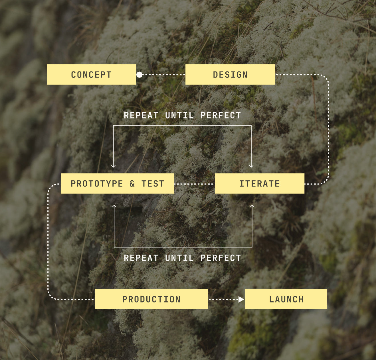 design process diagram from concept to launch